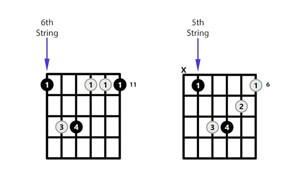 Ebm Barre Chord