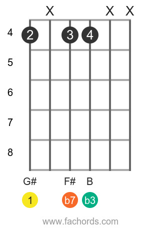 G#m7 chord diagram position 1 movable shape