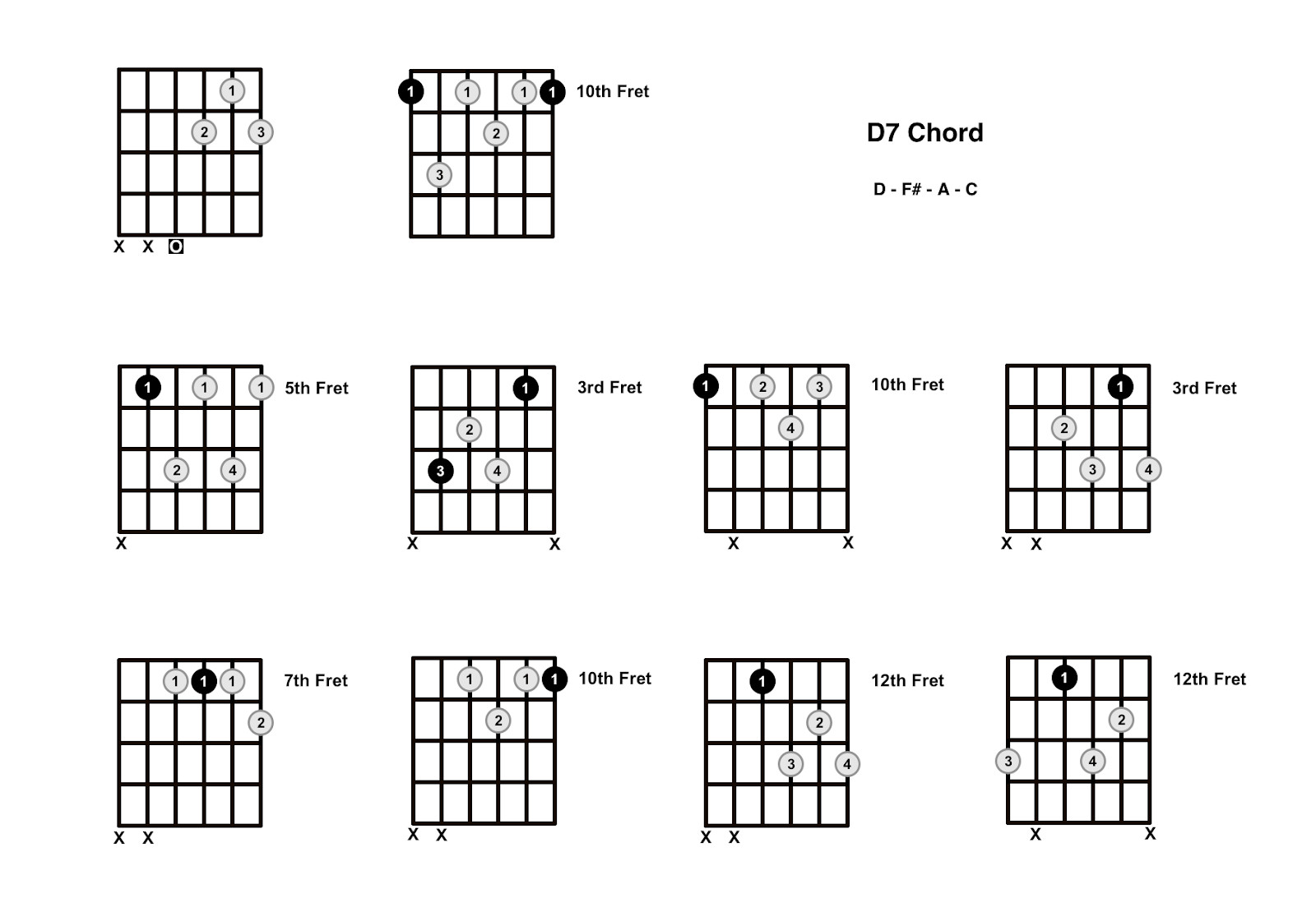 D7 Chord Diagram: Open Position with Finger Numbers
