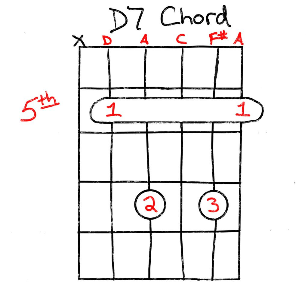 Barre D7 Chord Diagram on 5th Fret