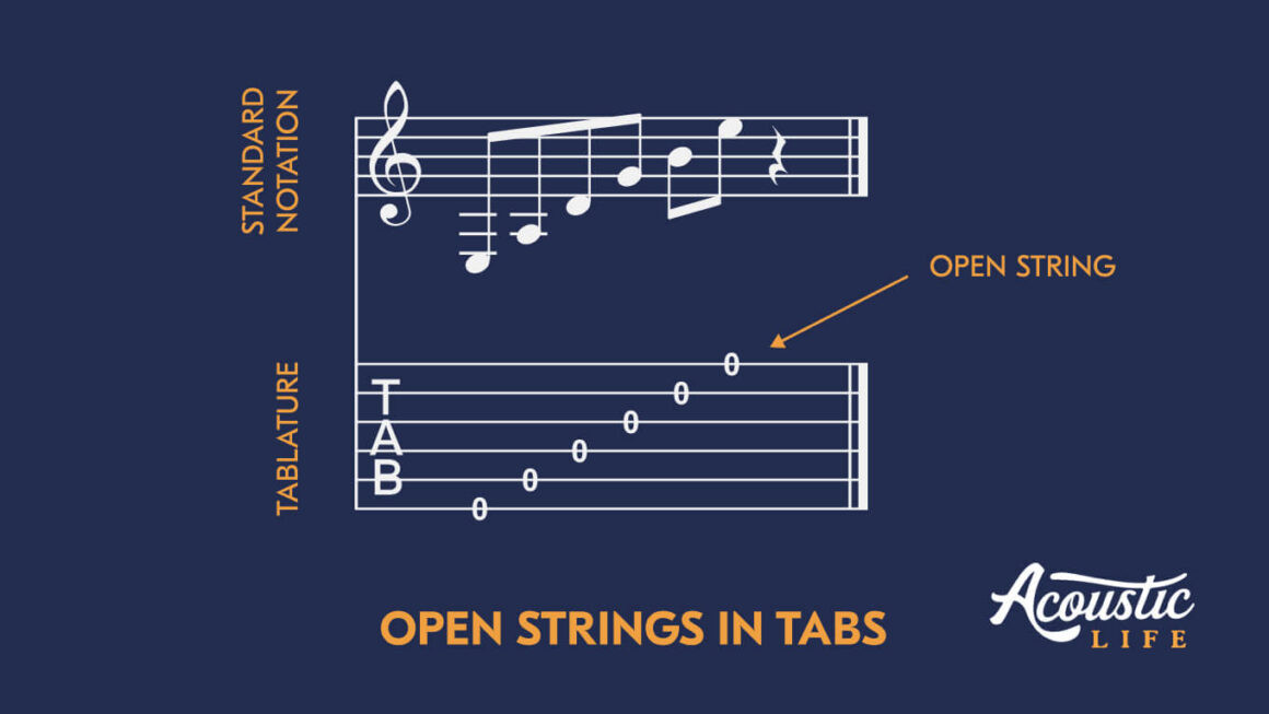 Example of Zero in Guitar Tabs Representing Open Strings