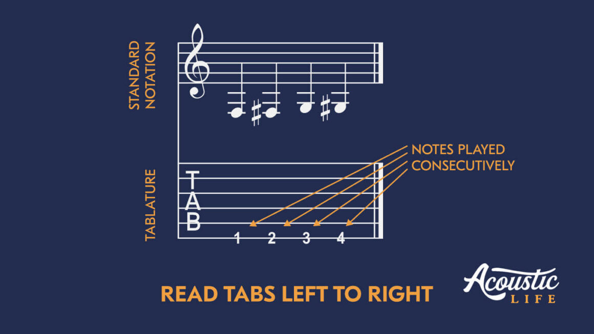 Example of Numbers in a Horizontal Line in Guitar Tabs for a Melody