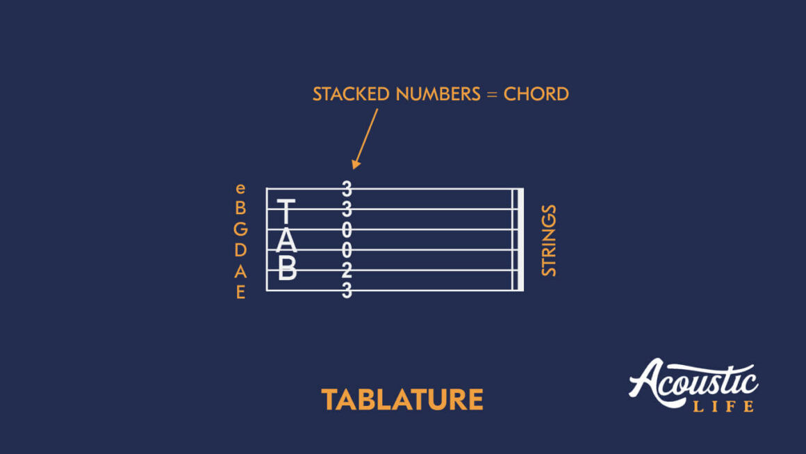 Example of Stacked Numbers in Guitar Tabs for a Chord