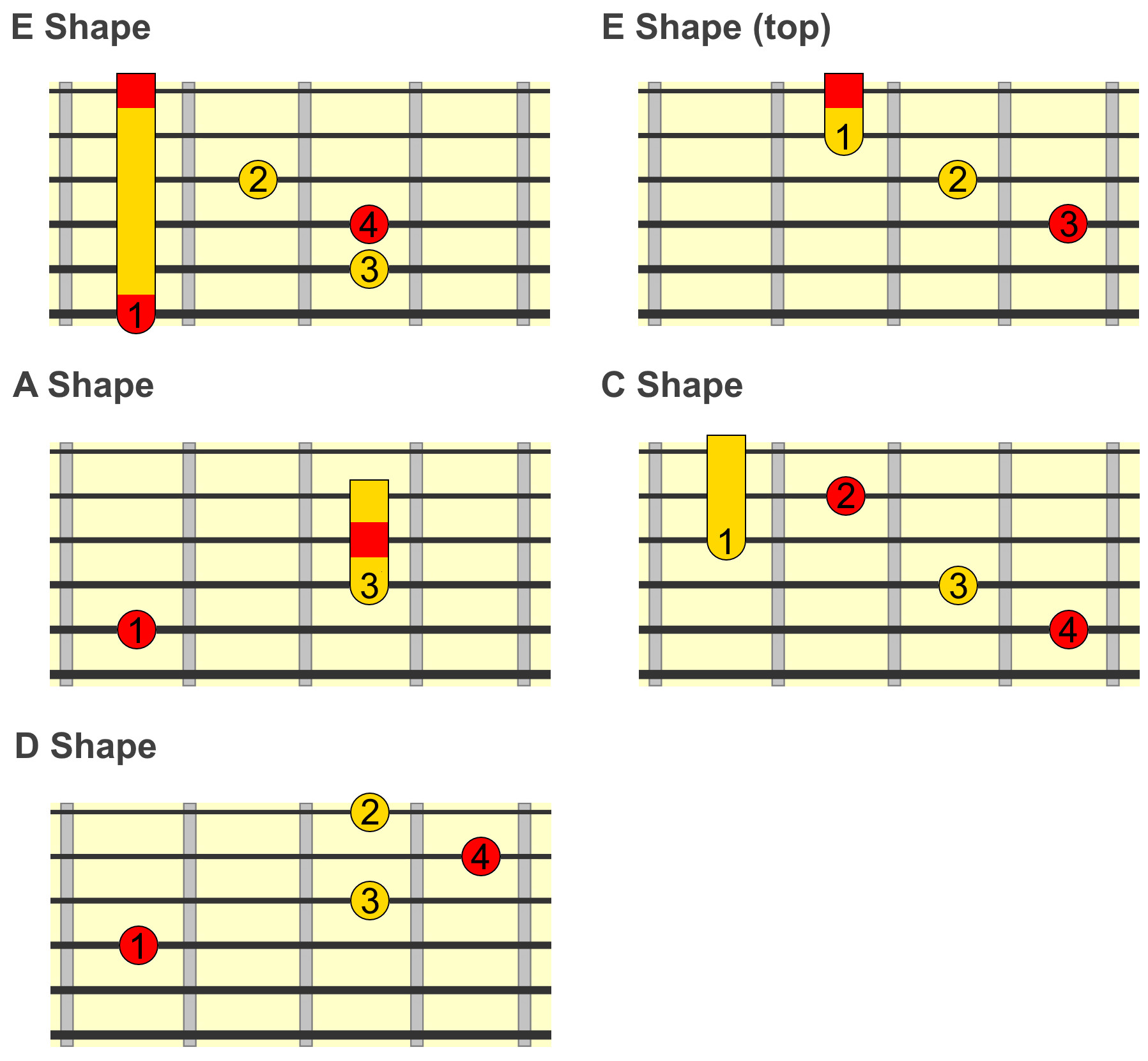 Movable major triad chord shapes for guitar