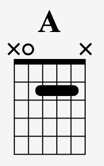 A Chord Open Position One Finger
