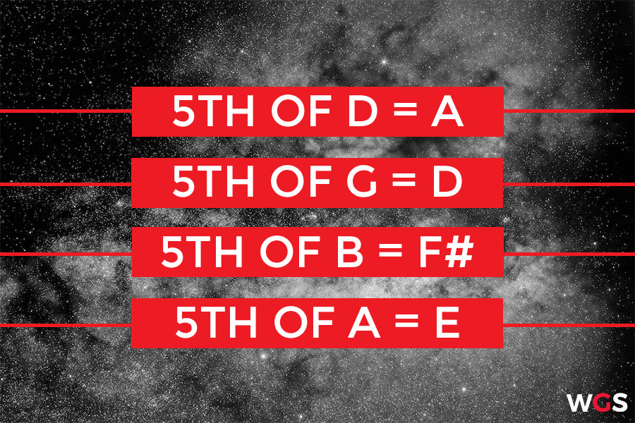 Guitar tab showing fifths in octaves