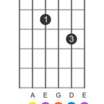 Diagram of the A7sus4 chord in open position