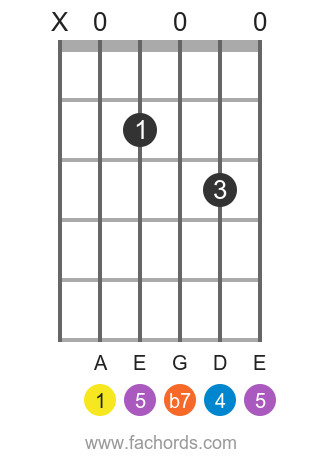 Diagram of the A7sus4 chord in open position