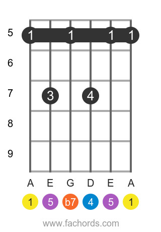 Alternative movable A7sus4 chord diagram for guitar players