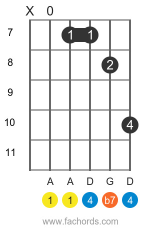 A7sus4 chord diagram in barre chord shape on guitar neck