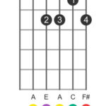 Am6 Open Position Guitar Chord Diagram