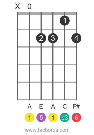 Am6 Open Position Guitar Chord Diagram