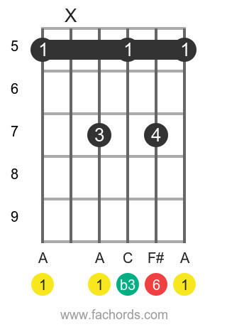 Am6 Barre Chord Position 3 Guitar Diagram