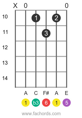 Am6 Open Position Variation Guitar Chord Diagram
