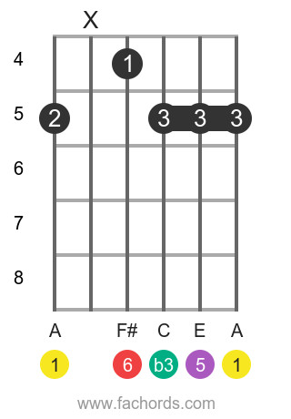 Am6 Barre Chord Position 4 Guitar Diagram