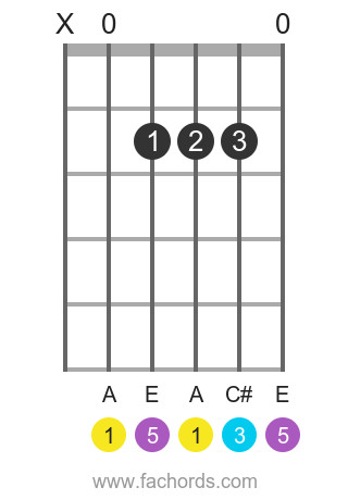 Diagram showing finger positions for A major guitar chord