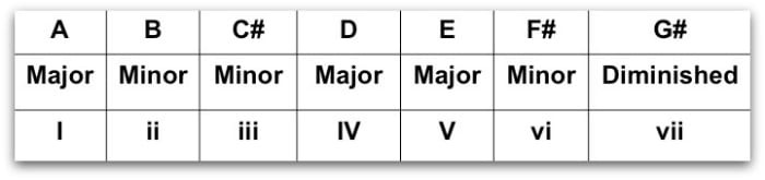 A Major Scale on Guitar Fretboard