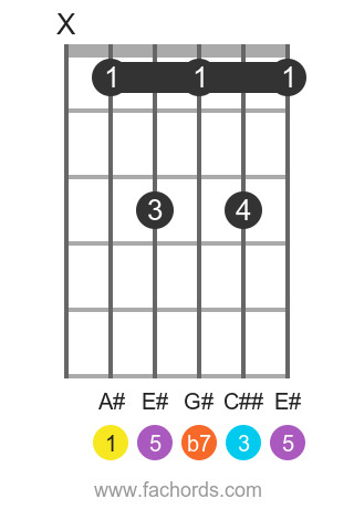 A# 7 chord position 1 guitar diagram, barre chord shape