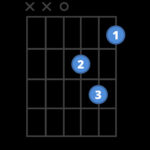 Chord diagram for the Dm guitar chord.