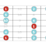 Arabic Guitar Scale: A Minor Pentatonic Modification - Guitar Tab Diagram. Learn how to play Arabic-sounding guitar scales by modifying the A minor pentatonic scale, as shown in this fretboard diagram for guitar players.