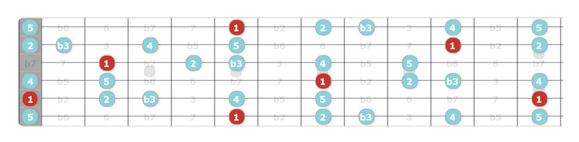 Arabic Guitar Scale: A Minor Pentatonic Modification - Guitar Tab Diagram. Learn how to play Arabic-sounding guitar scales by modifying the A minor pentatonic scale, as shown in this fretboard diagram for guitar players.