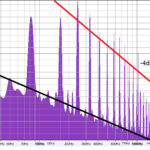 Guitar spectrum analysis showing the power distribution across frequencies. The red line illustrates the expected harmonic decay, while the black line shows the observed decay, highlighting the spread of the fundamental frequency.