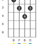 B dim position 1 guitar chord diagram