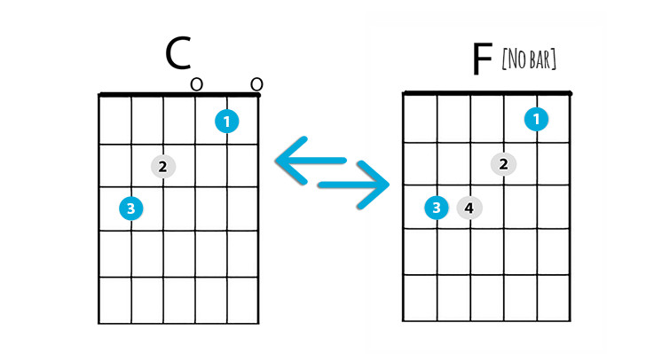 Chord diagram showing transition from C to Easy F chord