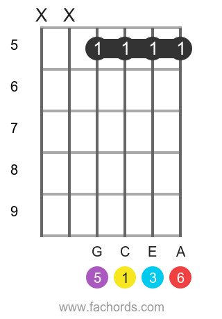 C 6 position 10 guitar chord diagram