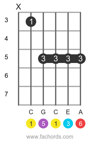 C 6 position 2 guitar chord diagram