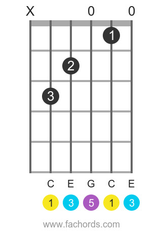 Diagram of C major chord finger placement on guitar