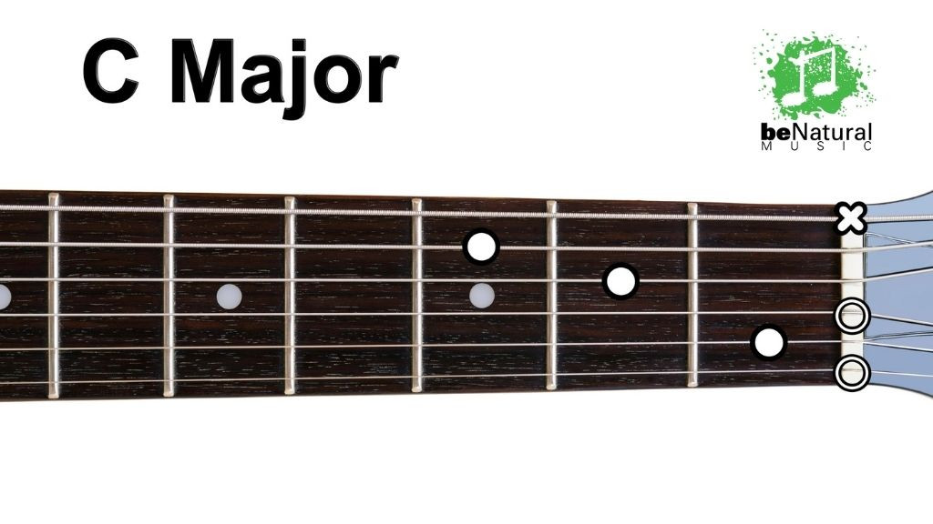Visual guide to C major guitar chord for learners