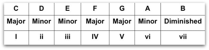 C Major Scale on Guitar Fretboard