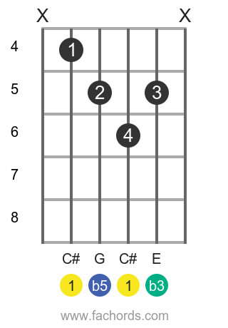 C#dim position 1 guitar chord diagram