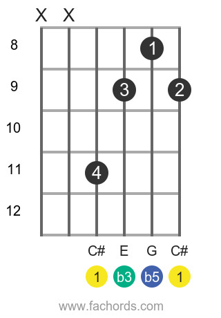 C#dim position 2 guitar chord diagram