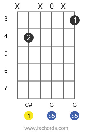 C#dim position 4 guitar chord diagram