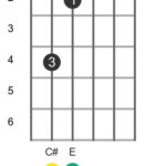 C#dim position 6 guitar chord diagram