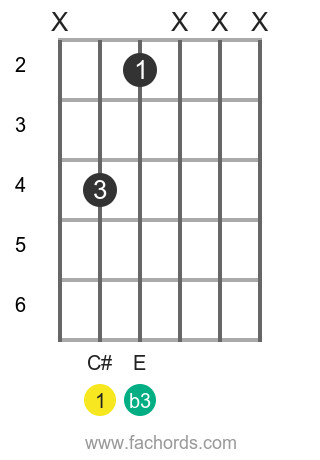 C#dim position 6 guitar chord diagram