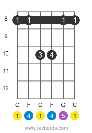Csus4 Barre Chord Position 3 Guitar Diagram