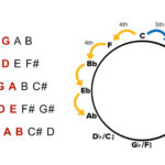 Common Guitar Keys for Beginners