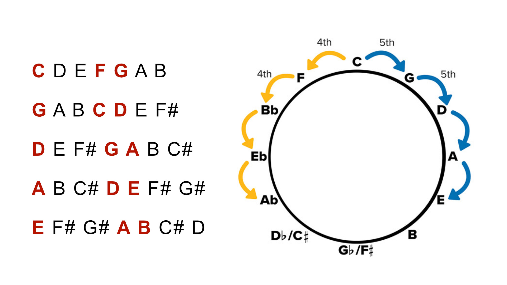 Common Guitar Keys for Beginners