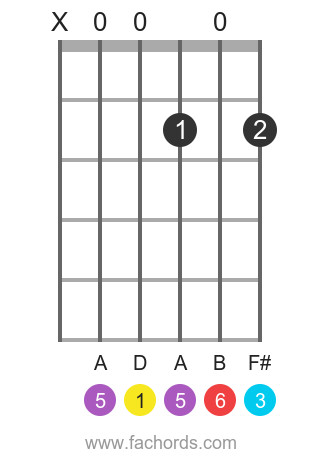 D6 chord position 1 open voicing diagram