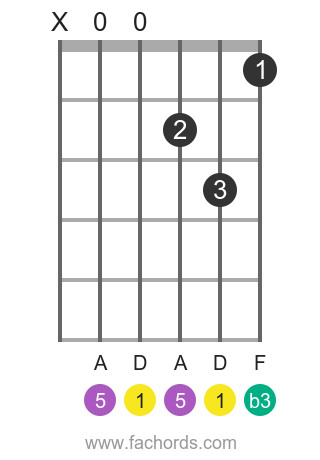 Basic D minor chord diagram on guitar