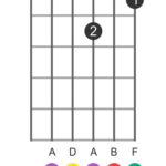 D m6 position 1 guitar chord diagram