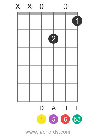 D m6 position 4 guitar chord diagram