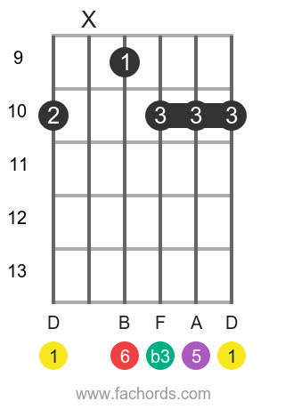 D m6 position 7 guitar chord diagram