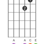 Dm9 Guitar Chord Open Position Diagram for Guitar Players