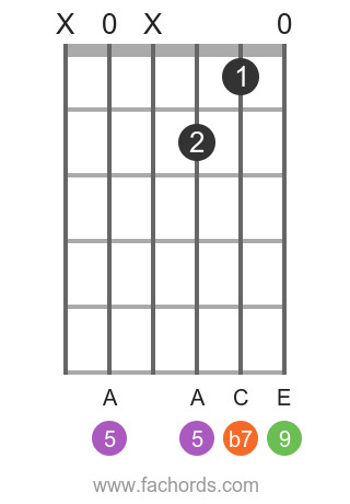 Dm9 Guitar Chord Open Position Diagram for Guitar Players