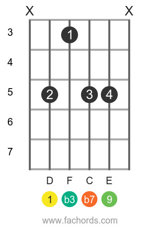 Movable Dm9 Chord Position 2 Diagram for Guitar