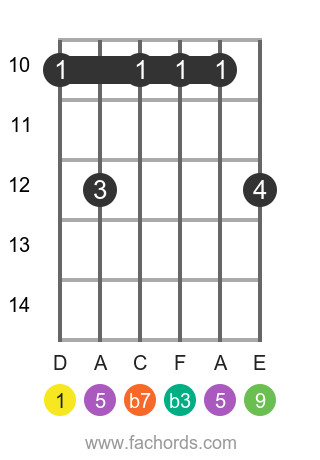 Movable Barre Dm9 Chord Position 6 - Guitar Chord Chart